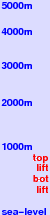 Allenheads freezing level scale