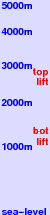 Anzère freezing level scale