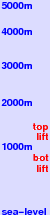 Arieşeni freezing level scale