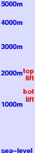 Awakino Ski Area freezing level scale