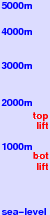 Bukovel freezing level scale