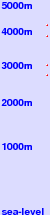 Irwin freezing level scale