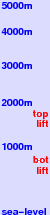 Cypress Mountain freezing level scale