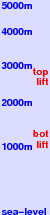 Gourette freezing level scale