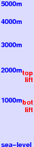 Grandeko Ski Resort freezing level scale