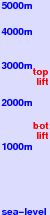 La Molina freezing level scale