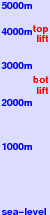 La Parva freezing level scale
