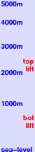 Lienzer Dolomiten freezing level scale