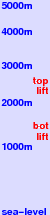 Panticosa freezing level scale