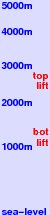 Saint Gervais freezing level scale