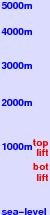 Snjofell freezing level scale