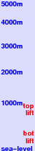 Tayama freezing level scale