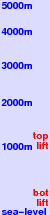 Velika freezing level scale