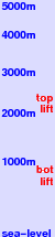 Wagrain freezing level scale